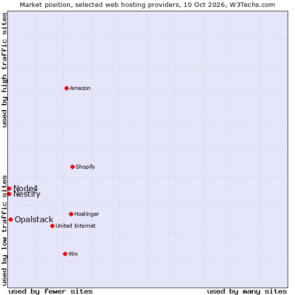 Market position of Opalstack vs. Nestify vs. Node4