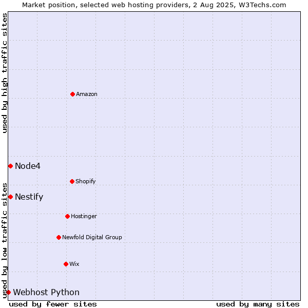 Market position of Node4 vs. Nestify vs. Webhost Python