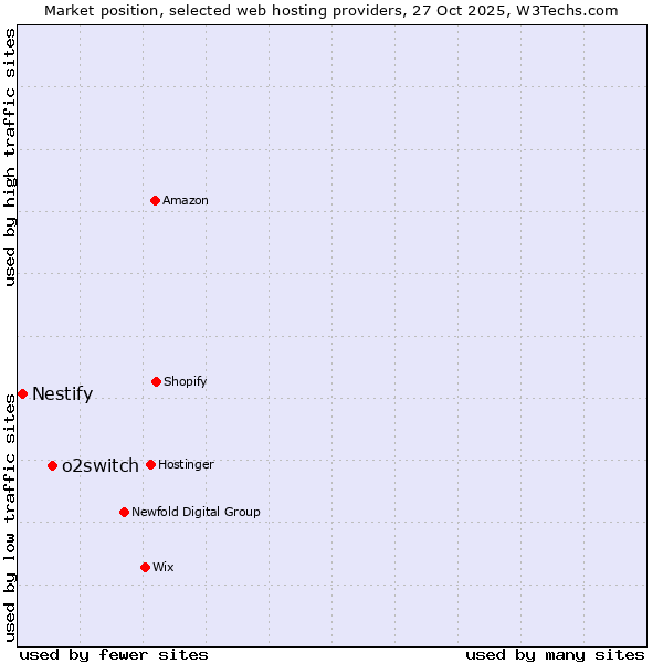 Market position of o2switch vs. Nestify