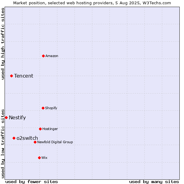 Market position of o2switch vs. Tencent vs. Nestify
