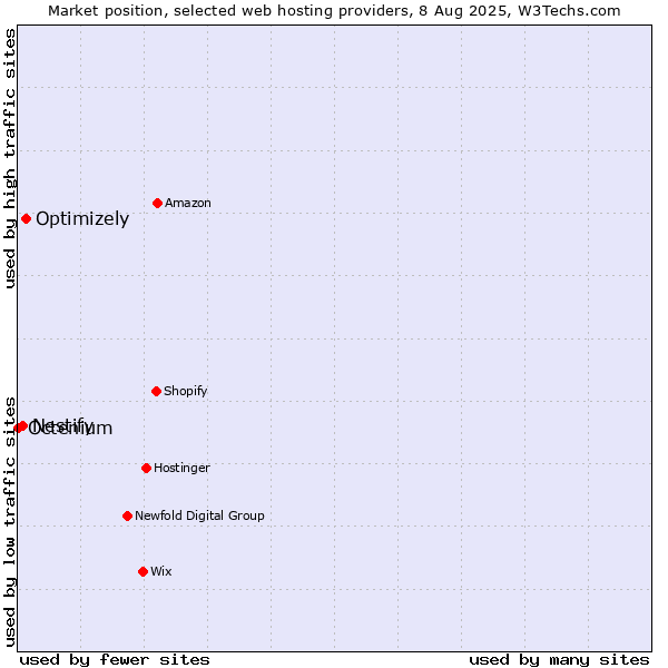 Market position of Optimizely vs. Nestify vs. Octenium