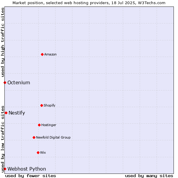 Market position of Nestify vs. Octenium vs. Webhost Python