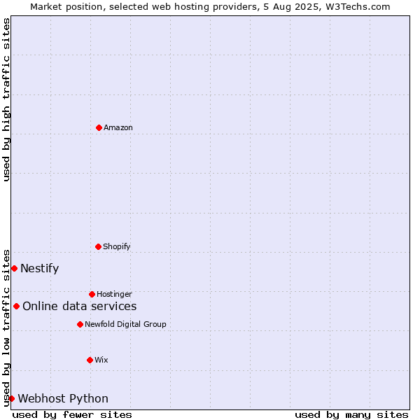 Market position of Online data services vs. Nestify vs. Webhost Python
