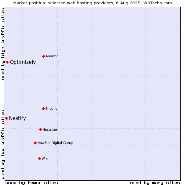 Market position of Optimizely vs. Nestify