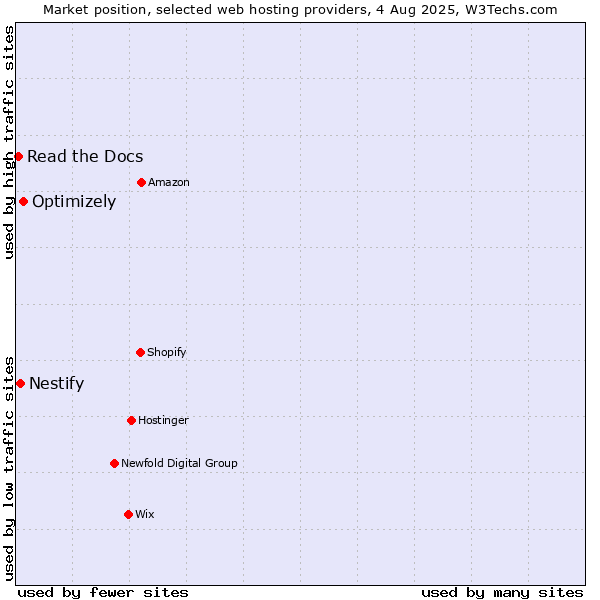 Market position of Optimizely vs. Nestify vs. Read the Docs