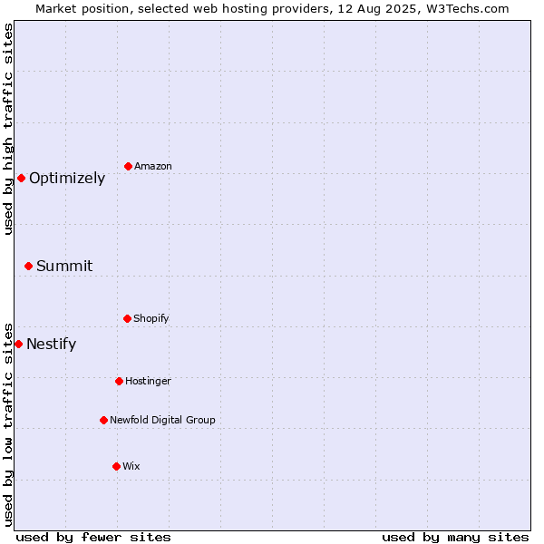 Market position of Summit vs. Optimizely vs. Nestify