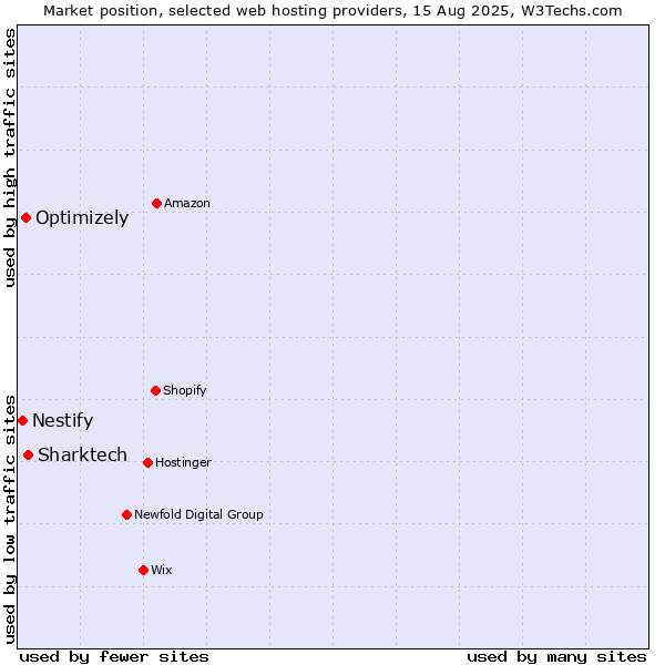 Market position of Sharktech vs. Optimizely vs. Nestify