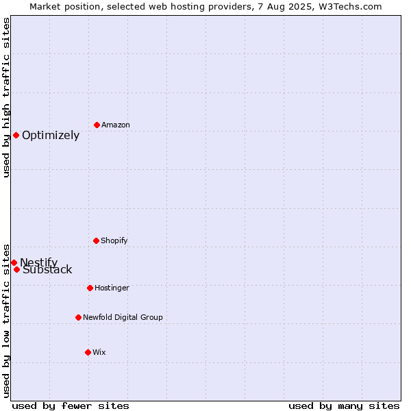 Market position of Substack vs. Optimizely vs. Nestify