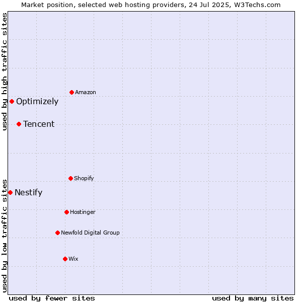 Market position of Tencent vs. Optimizely vs. Nestify