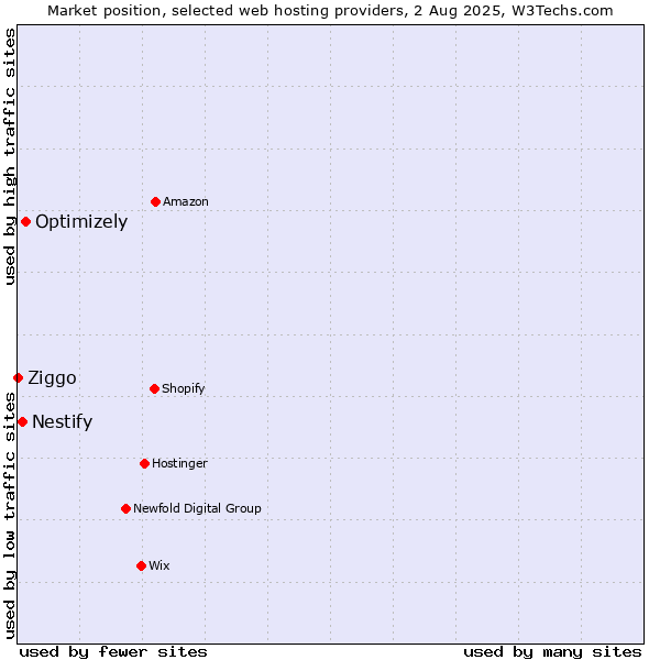 Market position of Optimizely vs. Nestify vs. Ziggo