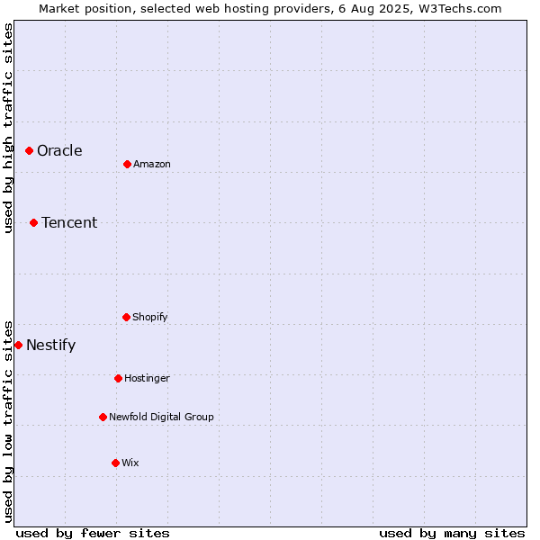 Market position of Tencent vs. Oracle vs. Nestify