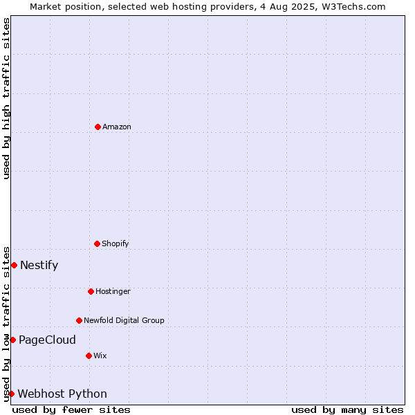 Market position of Nestify vs. PageCloud vs. Webhost Python