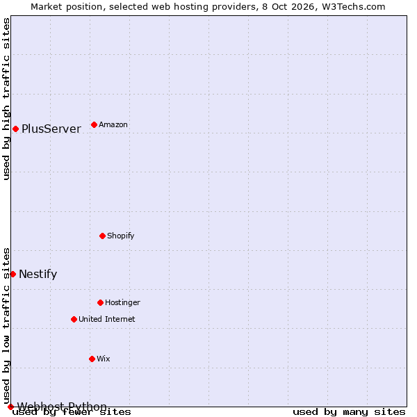 Market position of PlusServer vs. Nestify vs. Webhost Python