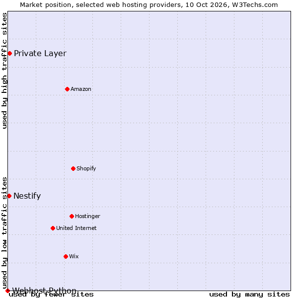 Market position of Private Layer vs. Nestify vs. Webhost Python