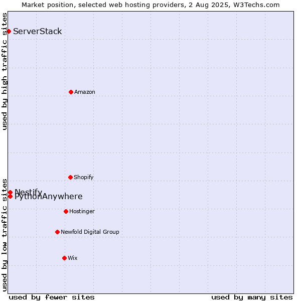 Market position of Nestify vs. PythonAnywhere vs. ServerStack