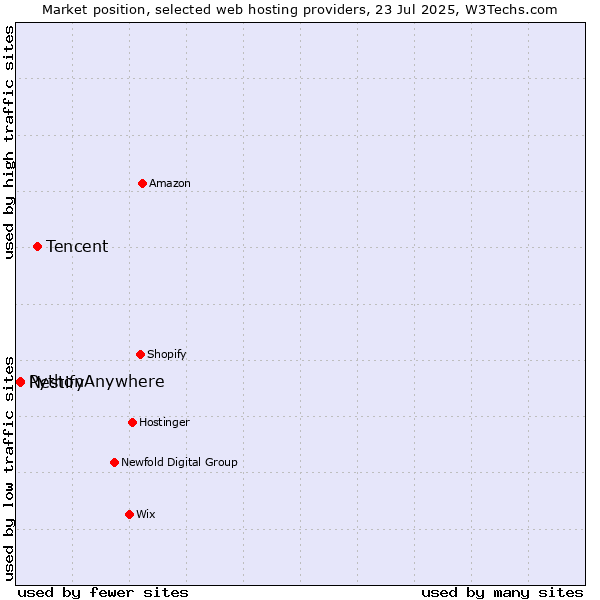 Market position of Tencent vs. Nestify vs. PythonAnywhere