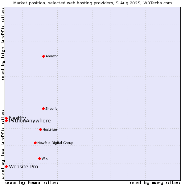 Market position of Website Pro vs. Nestify vs. PythonAnywhere