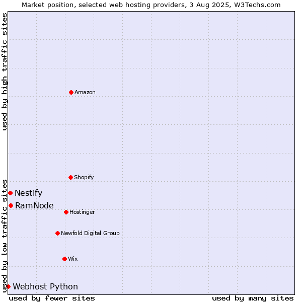 Market position of RamNode vs. Nestify vs. Webhost Python