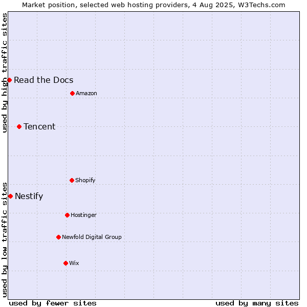 Market position of Tencent vs. Nestify vs. Read the Docs