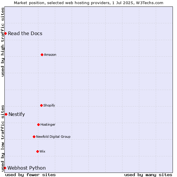 Market position of Nestify vs. Read the Docs vs. Webhost Python
