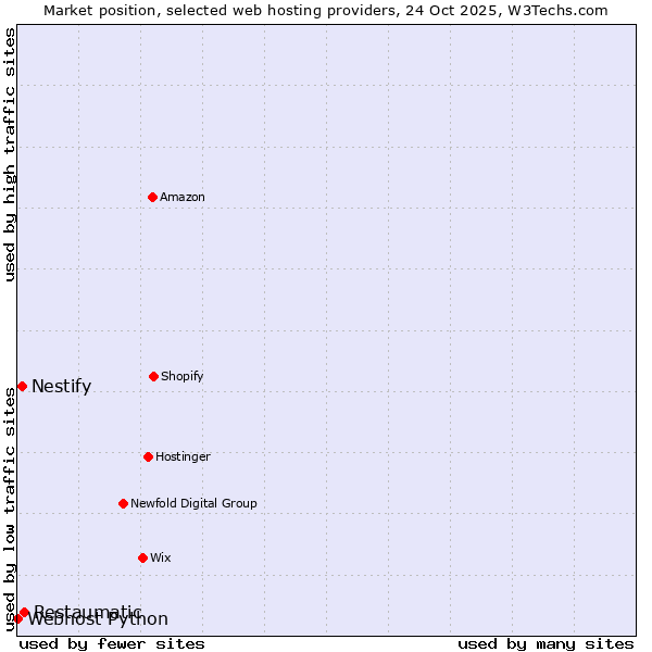 Market position of Restaumatic vs. Nestify vs. Webhost Python