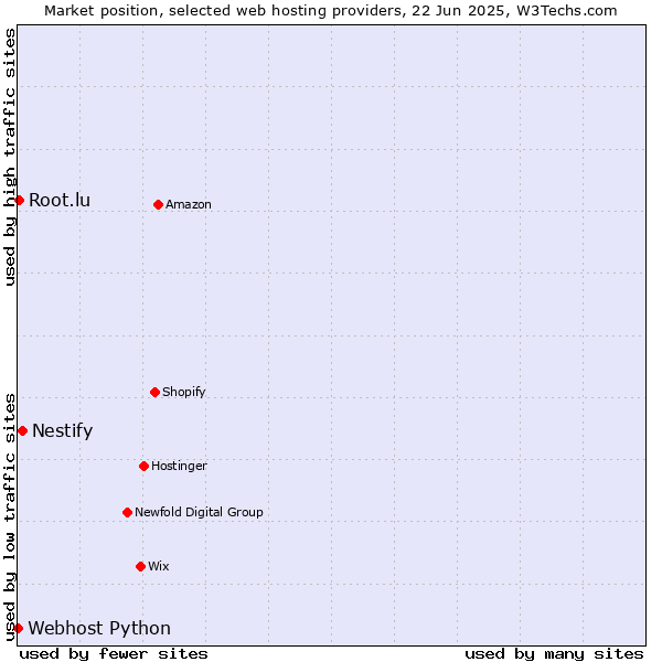 Market position of Nestify vs. Root.lu vs. Webhost Python