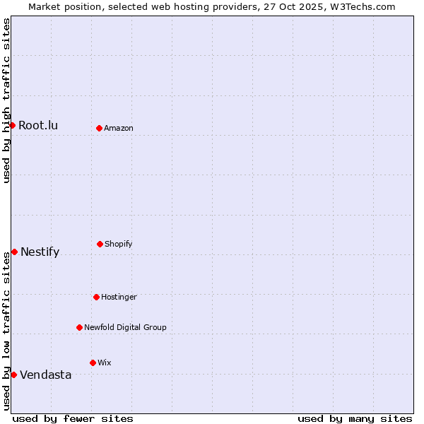 Market position of Nestify vs. Vendasta vs. Root.lu