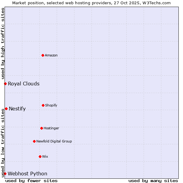 Market position of Nestify vs. Royal Clouds vs. Webhost Python