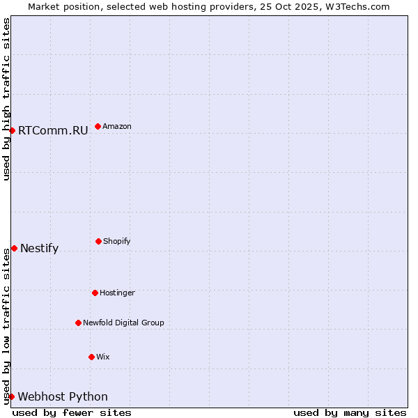 Market position of Nestify vs. RTComm.RU vs. Webhost Python