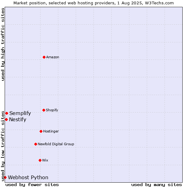 Market position of Semplify vs. Nestify vs. Webhost Python