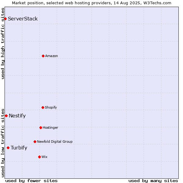 Market position of Turbify vs. Nestify vs. ServerStack