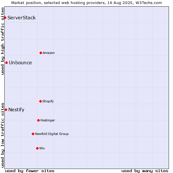 Market position of Unbounce vs. Nestify vs. ServerStack
