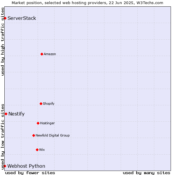 Market position of Nestify vs. ServerStack vs. Webhost Python