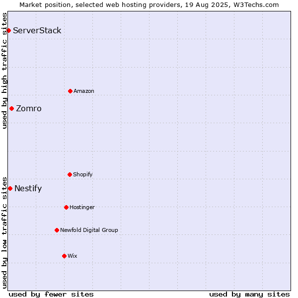 Market position of Zomro vs. Nestify vs. ServerStack