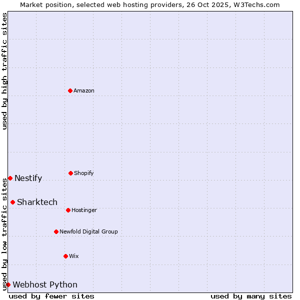 Market position of Sharktech vs. Nestify vs. Webhost Python