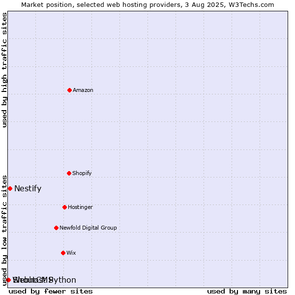 Market position of Nestify vs. ShoutCMS vs. Webhost Python