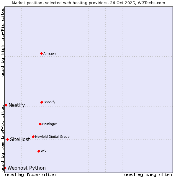 Market position of SiteHost vs. Nestify vs. Webhost Python