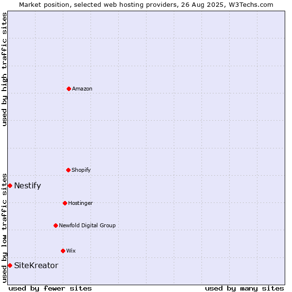 Market position of SiteKreator vs. Nestify