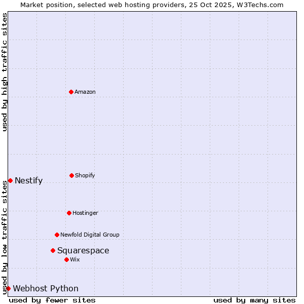 Market position of Squarespace vs. Nestify vs. Webhost Python