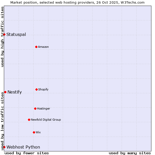Market position of Nestify vs. Statuspal vs. Webhost Python