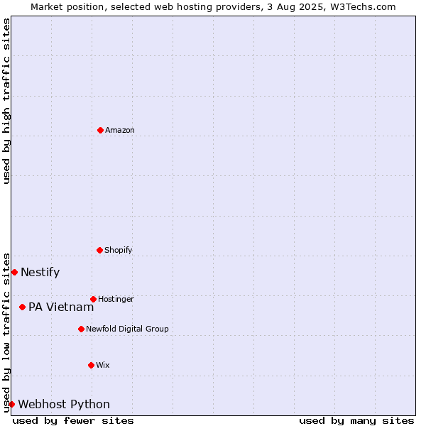 Market position of PA Vietnam vs. Nestify vs. Webhost Python