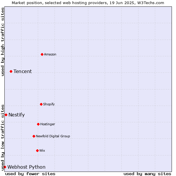 Market position of Tencent vs. Nestify vs. Webhost Python