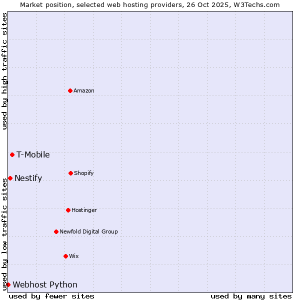 Market position of T-Mobile vs. Nestify vs. Webhost Python