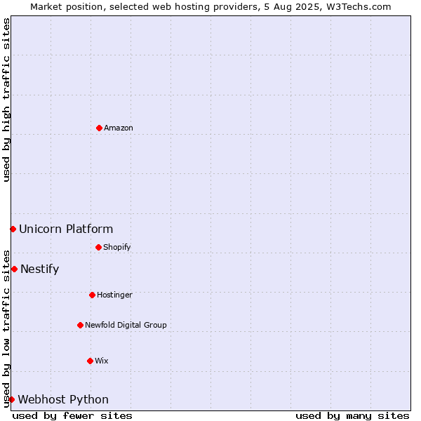 Market position of Nestify vs. Unicorn Platform vs. Webhost Python