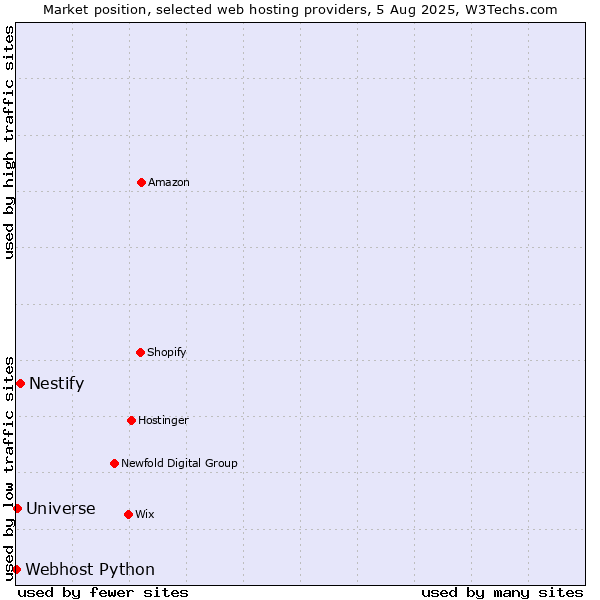 Market position of Nestify vs. Universe vs. Webhost Python