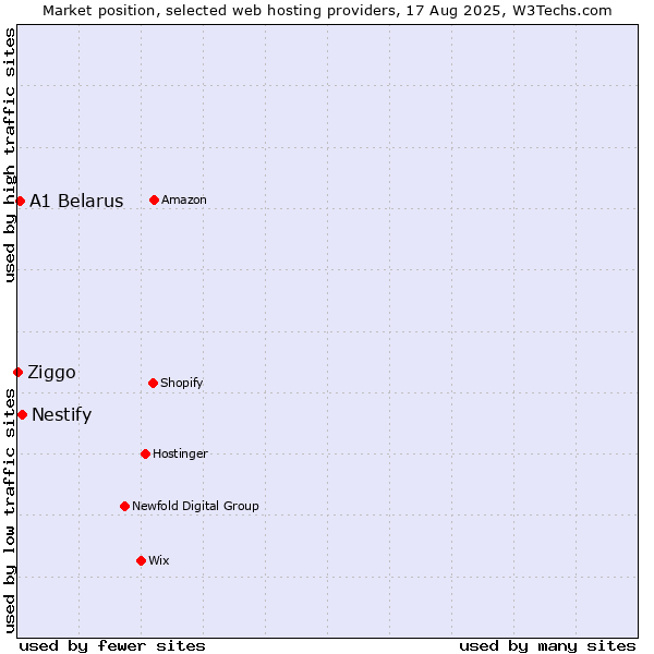 Market position of Nestify vs. A1 Belarus vs. Ziggo