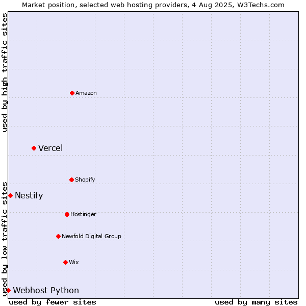 Market position of Vercel vs. Nestify vs. Webhost Python