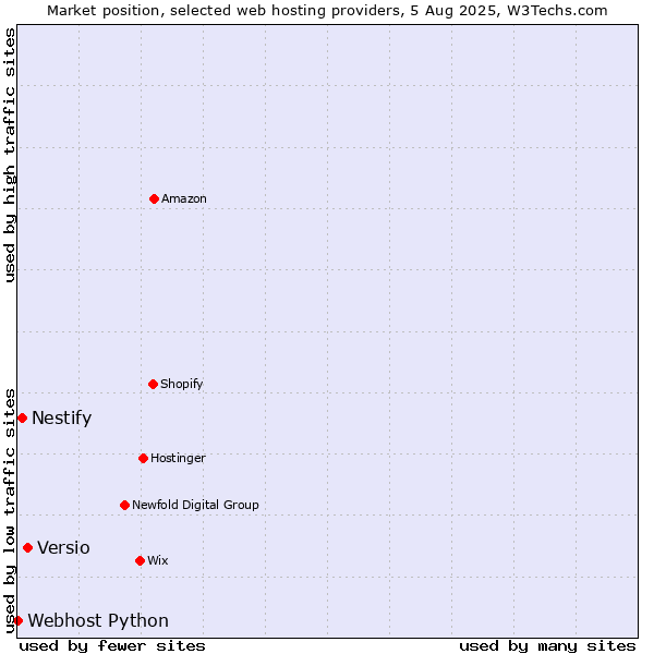 Market position of Versio vs. Nestify vs. Webhost Python