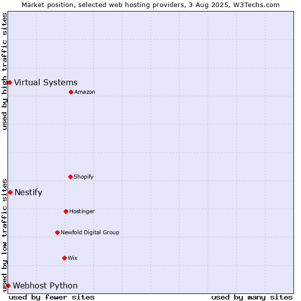 Market position of Nestify vs. Virtual Systems vs. Webhost Python