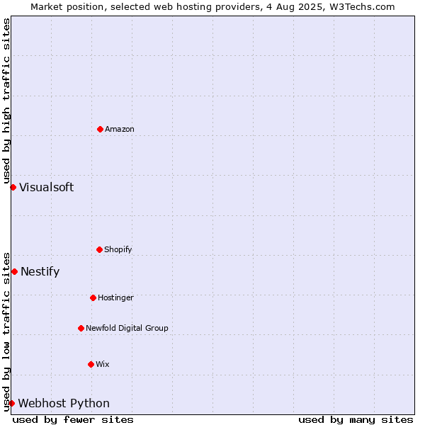 Market position of Nestify vs. Visualsoft vs. Webhost Python